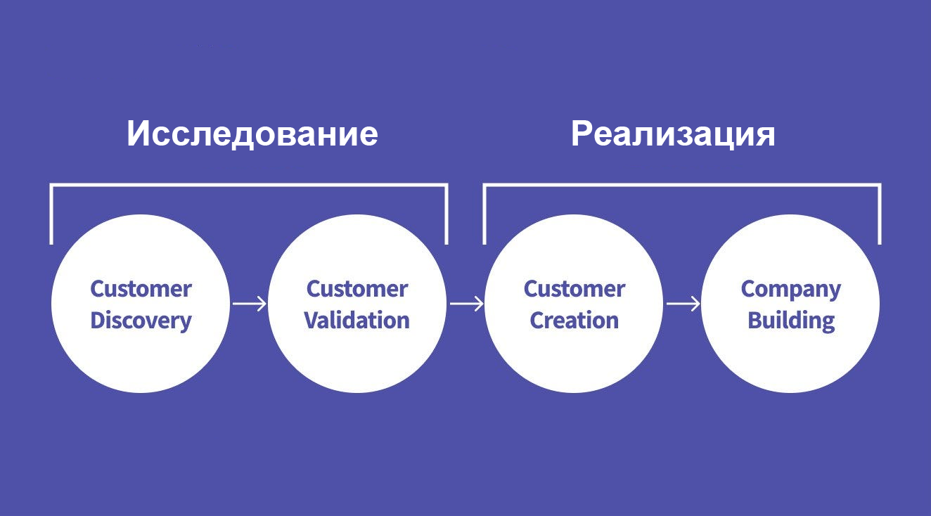 Полное руководство по методологии Customer Development для стартапов и маркетологов