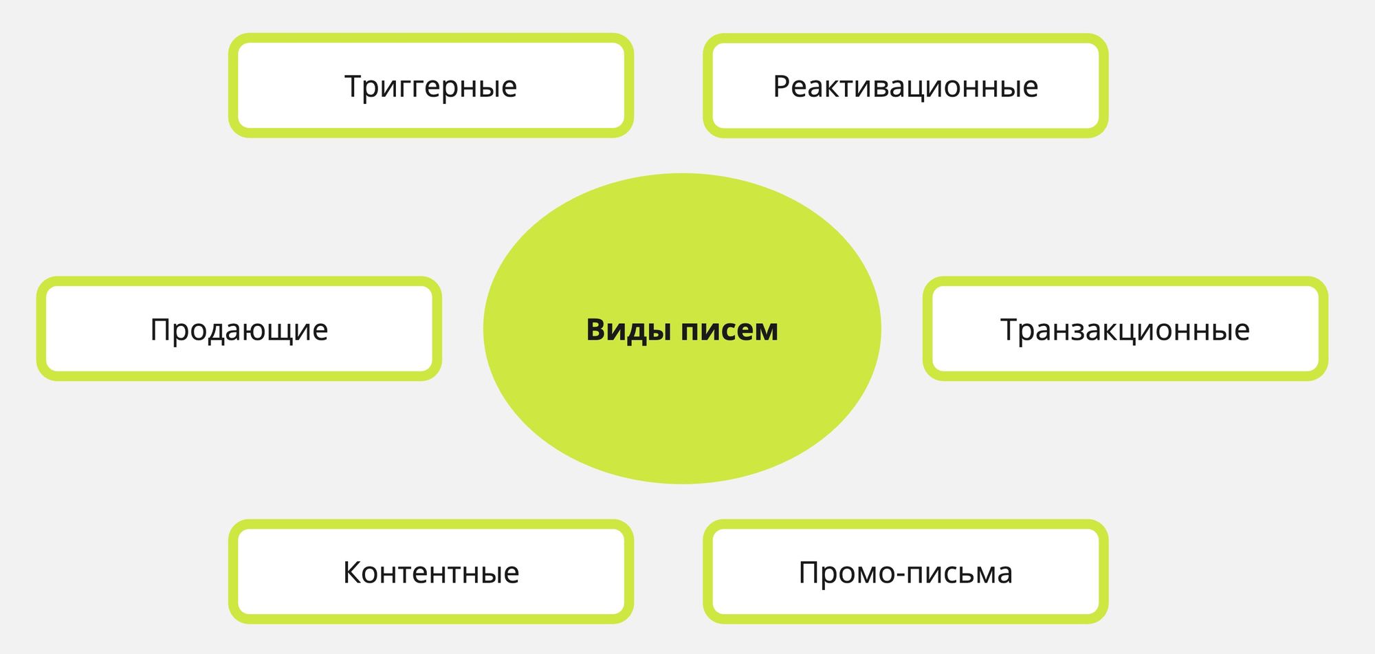 Всё о e-mail рассылках: Что это, как выбрать сервис и успешно запустить свою рассылку