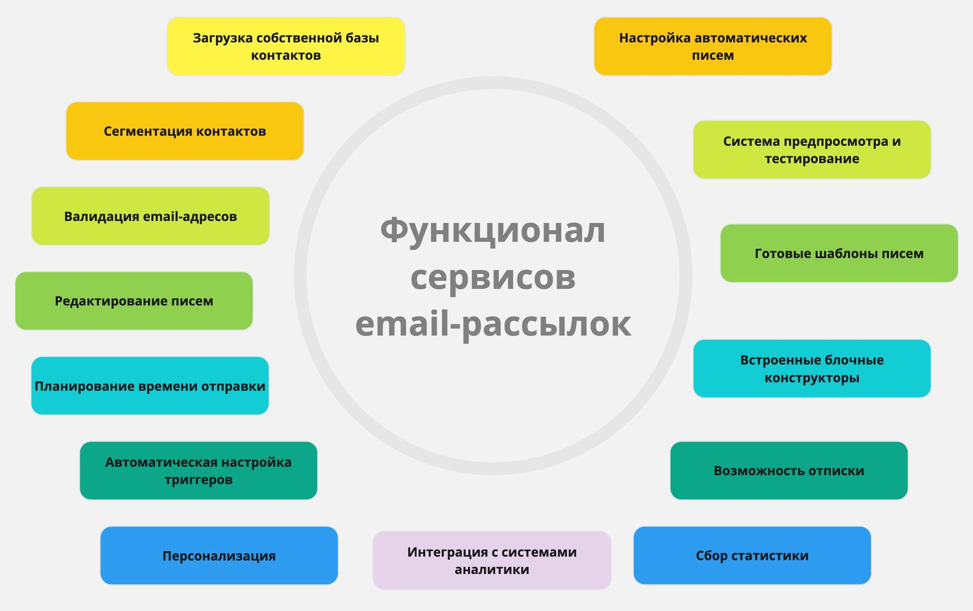 Всё о e-mail рассылках: Что это, как выбрать сервис и успешно запустить свою рассылку