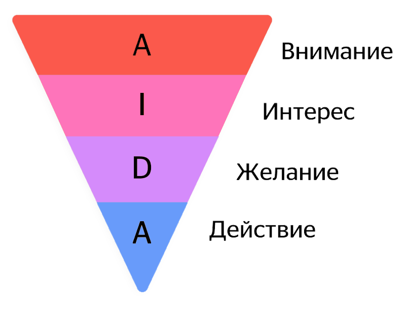 Как улучшить маркетинговую стратегию с помощью модели AIDA + примеры из практики российских компаний