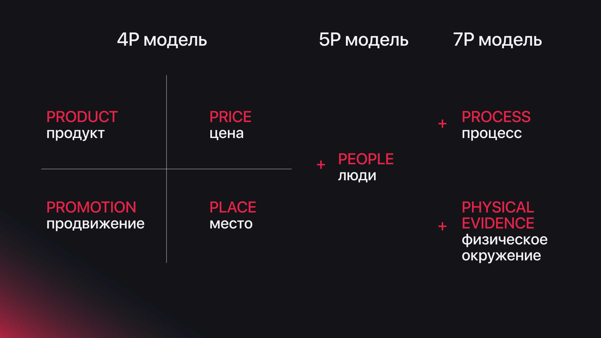 Теория 4P в маркетинге: что это такое и как ее использовать